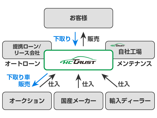 当社の強み