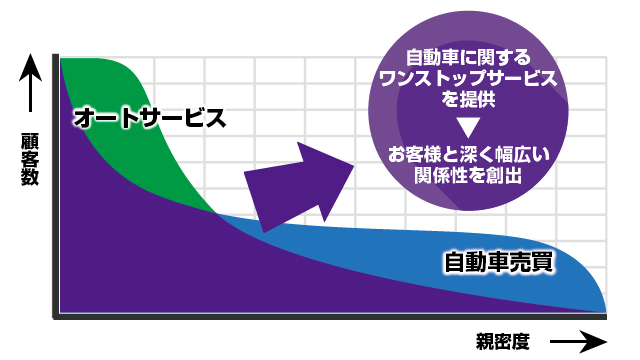 2事業によるシナジー効果