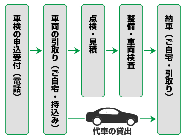 車検の流れ